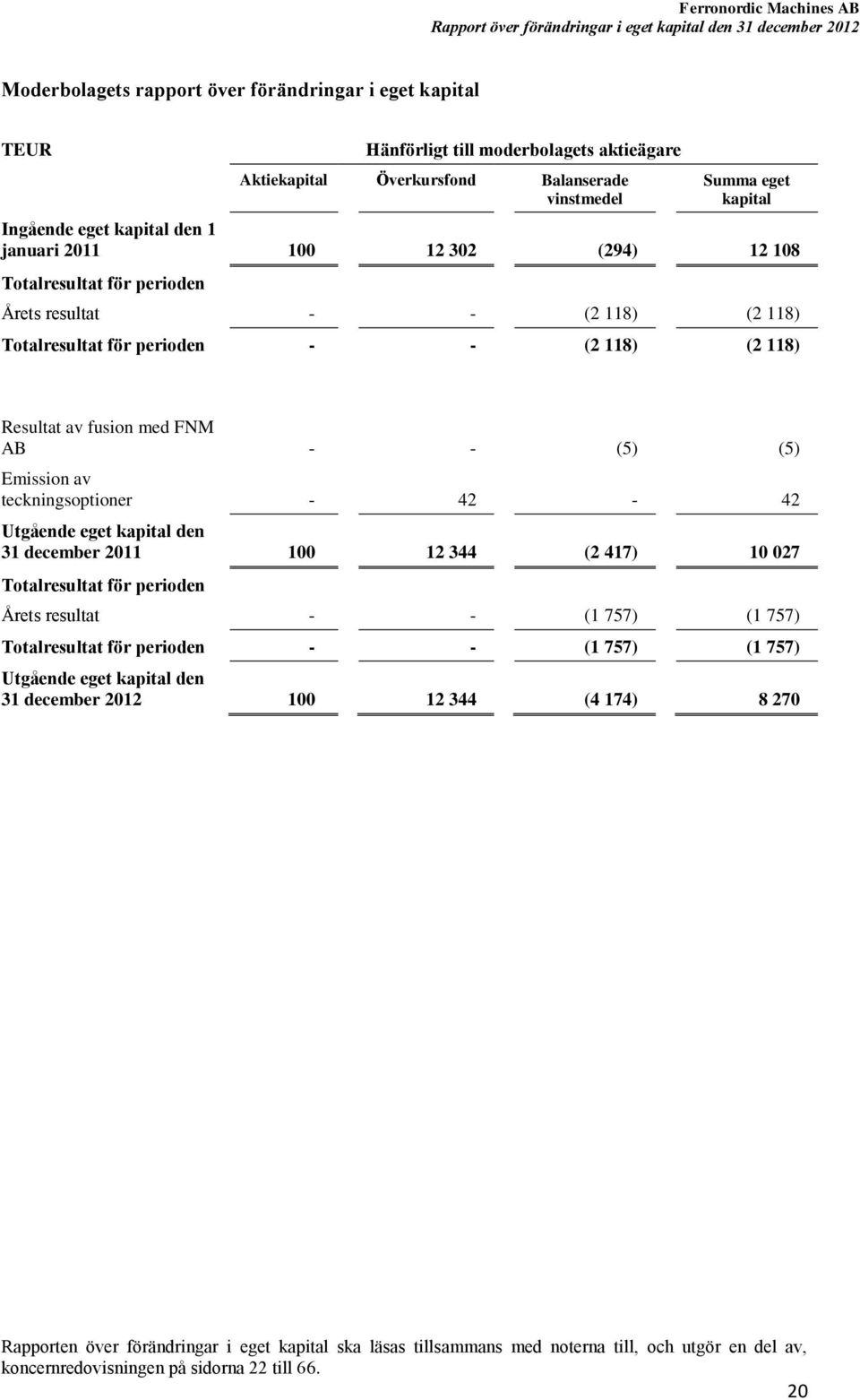 118) Resultat av fusion med FNM AB - - (5) (5) Emission av teckningsoptioner - 42-42 Utgående eget kapital den 31 december 2011 100 12 344 (2 417) 10 027 Totalresultat för perioden Årets resultat - -