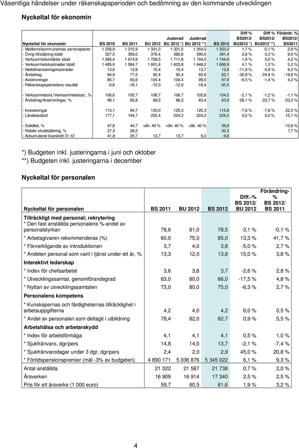 % -0,1 % 2,8 % - Övrig försäljning totalt 327,5 359,0 378,4 380,6 390,0 391,4 2,8 % 0,3 % 9,0 % - Verksamhetsintäkter totalt 1 584,4 1 674,9 1 709,5 1 711,6 1 744,5 1 744,6 1,9 % 0,0 % 4,2 % -