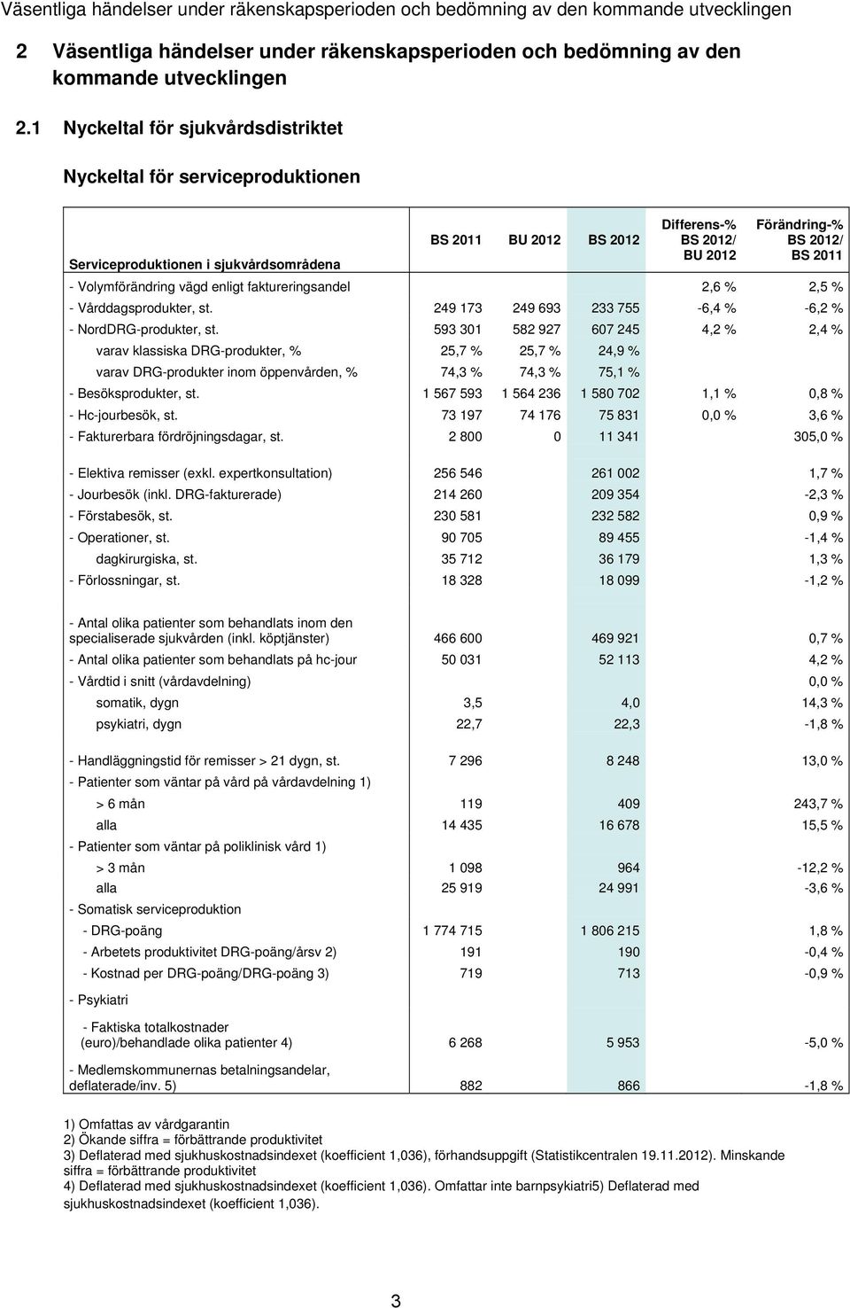 Volymförändring vägd enligt faktureringsandel 2,6 % 2,5 % - Vårddagsprodukter, st. 249 173 249 693 233 755-6,4 % -6,2 % - NordDRG-produkter, st.