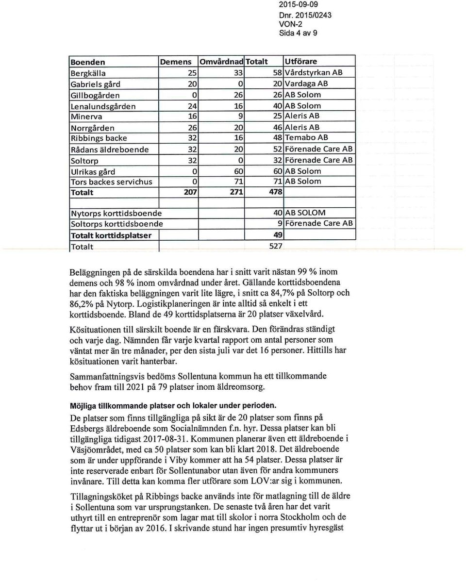 Solom Tors backes servichus 0 71 71 ABSolom Totalt 207 271 478 Nytorps korttidsboende 40 AB SOLOM Soltorps korttidsboende 9 Förenade Care AB Totalt korttidsplatser 49 Totalt 527 Beläggningen på de