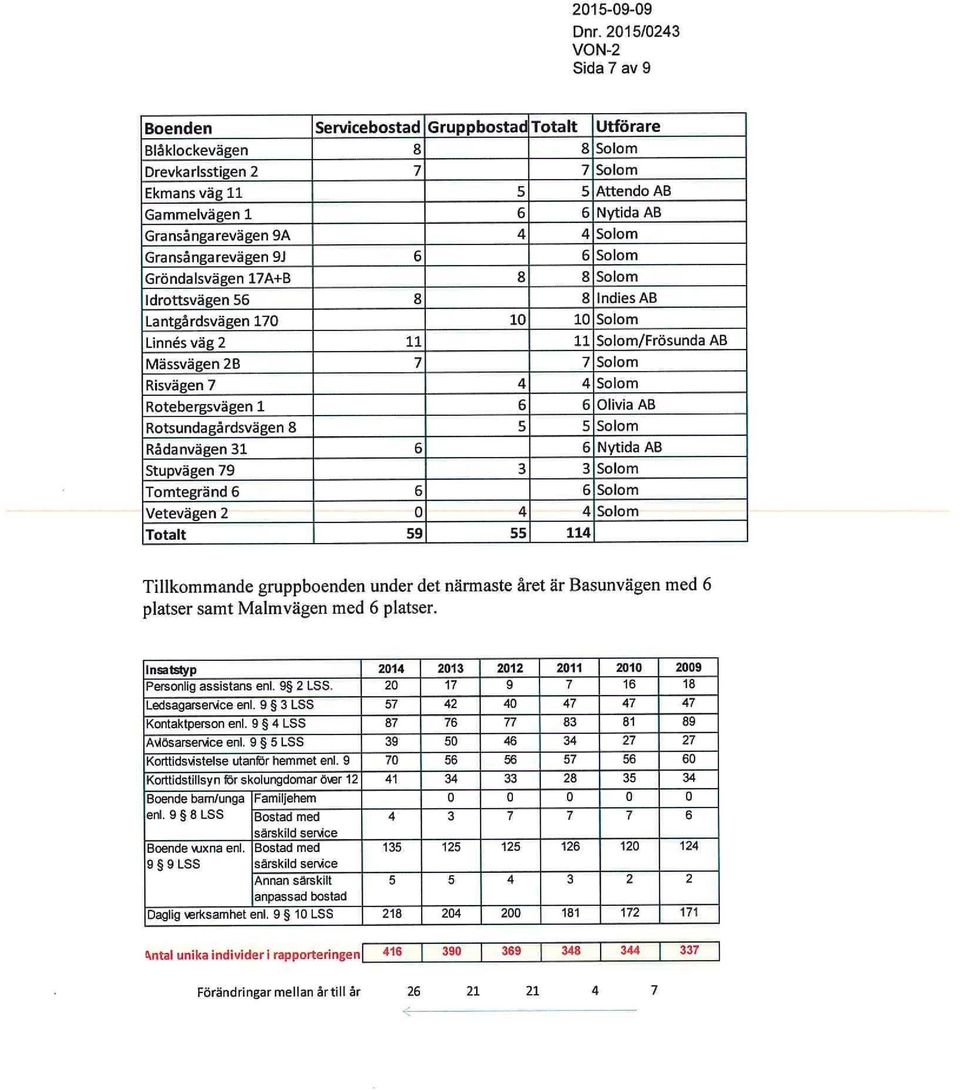 B 7 7 Solom Risvägen 7 4 4 Solom Rotebergsvägen 1 6 6 Olivia AB Rotsundagårdsvägen 8 5 5 Solom Rådanvägen 31 6 6 Nytida AB Stupvägen 79 3 3 Solom Tomtegränd 6 6 6 Solom A A A Vetevägen 2 U 4 boiom