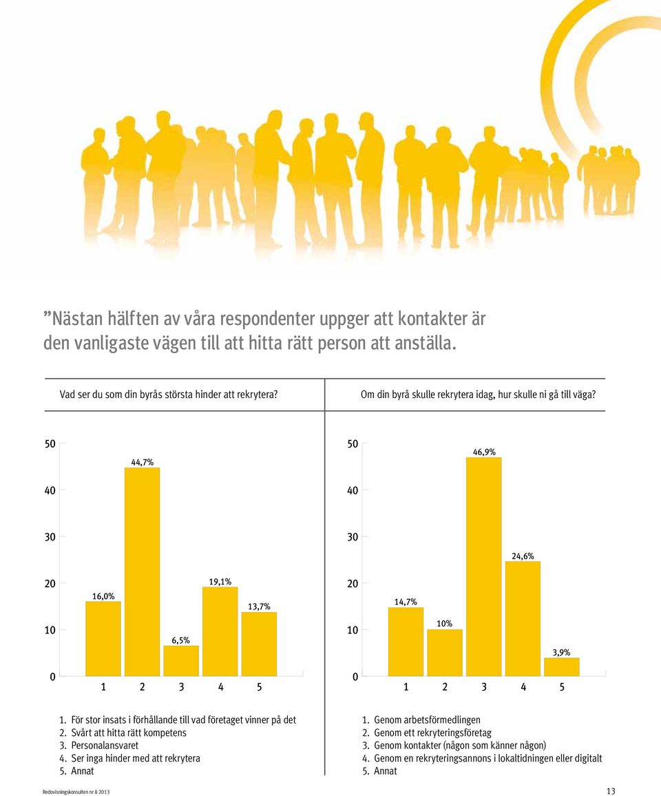 För stor insats i förhållande till vad företaget vinner på det 2. Svårt att hitta rätt kompetens 3. Personalansvaret 4. Ser inga hinder med att rekrytera 5.