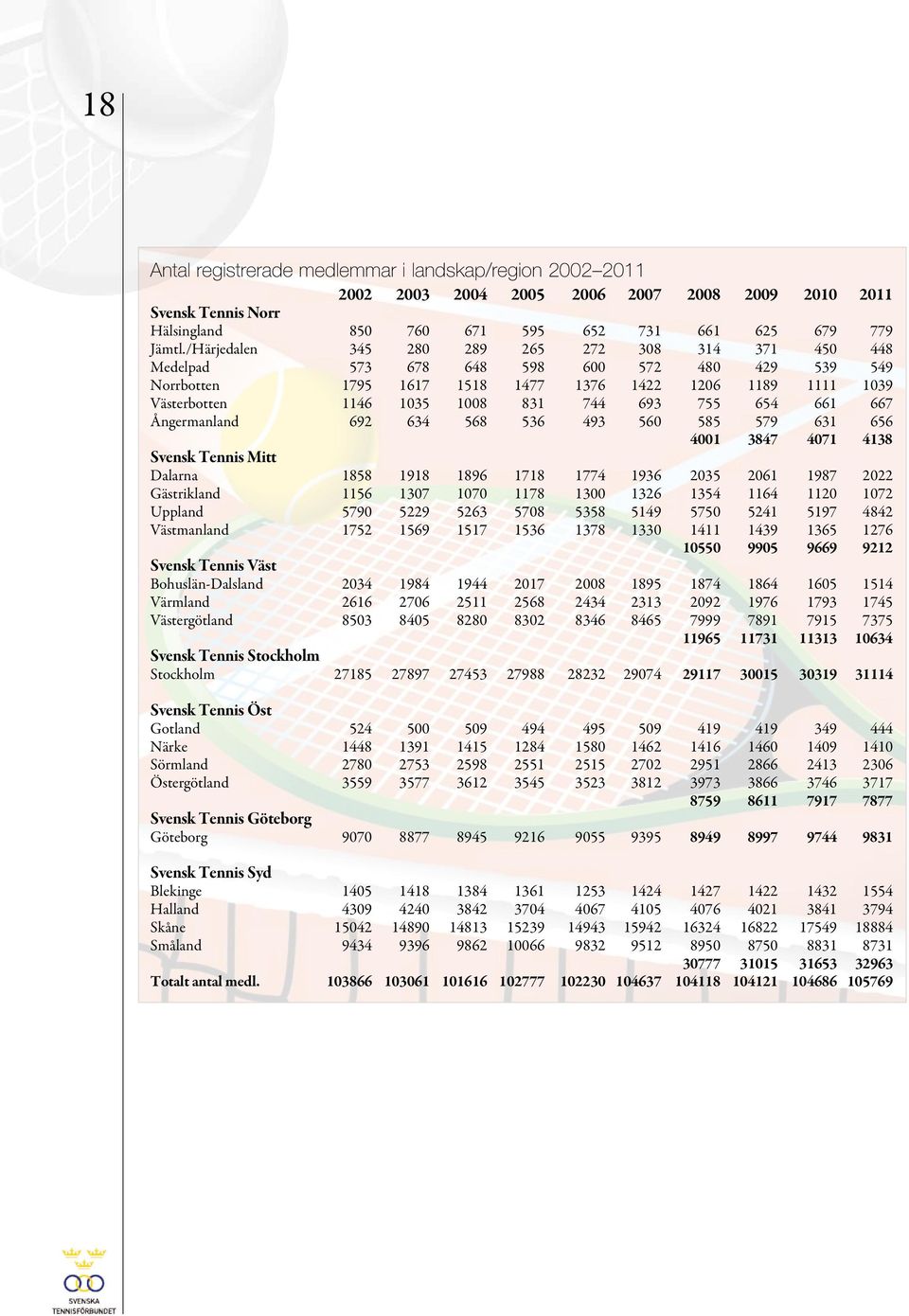 693 755 654 661 667 Ångermanland 692 634 568 536 493 560 585 579 631 656 4001 3847 4071 4138 Svensk Tennis Mitt Dalarna 1858 1918 1896 1718 1774 1936 2035 2061 1987 2022 Gästrikland 1156 1307 1070