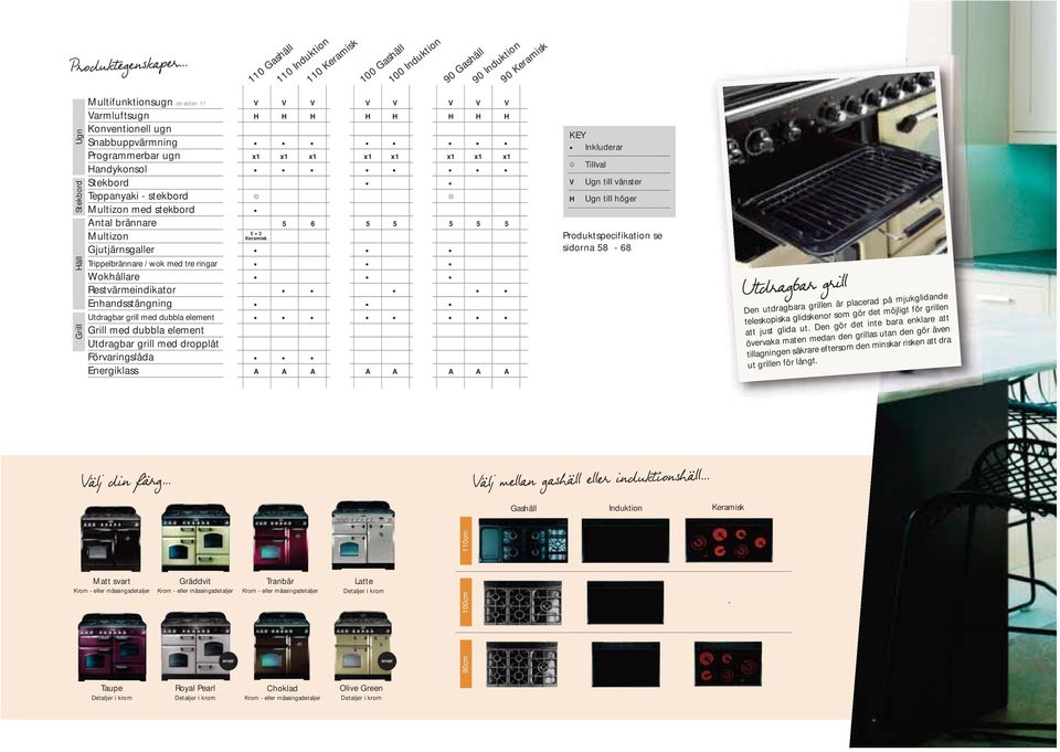 .. Grill Häll Multifunktionsugn se sidan 11 V V V V V V V V Varmluftsugn H H H H H H H H Konventionell ugn Snabbuppvärmning Programmerbar ugn x1 x1 x1 x1 x1 x1 x1 x1 Handykonsol Stekbord Teppanyaki