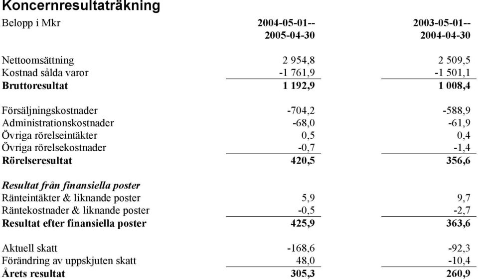 rörelsekostnader -0,7-1,4 Rörelseresultat 420,5 356,6 Resultat från finansiella poster Ränteintäkter & liknande poster 5,9 9,7 Räntekostnader &