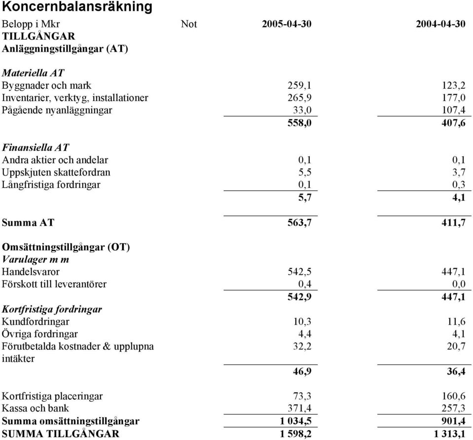 Omsättningstillgångar (OT) Varulager m m Handelsvaror 542,5 447,1 Förskott till leverantörer 0,4 0,0 542,9 447,1 Kortfristiga fordringar Kundfordringar 10,3 11,6 Övriga fordringar 4,4 4,1