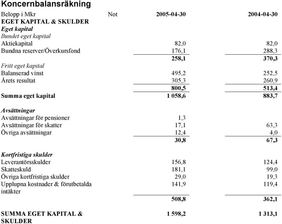 883,7 Avsättningar Avsättningar för pensioner 1,3 Avsättningar för skatter 17,1 63,3 Övriga avsättningar 12,4 4,0 30,8 67,3 Kortfristiga skulder Leverantörsskulder