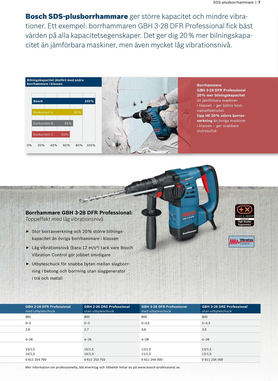 Bilningskapacitet jämfört med andra borrhammare i klassen Bosch 100 % Konkurrent A 80 % Konkurrent B 65 % Konkurrent C 60 % Borrhammare GBH 3-28 DFR 20 % mer bilningskapacitet än jämförbara maskiner