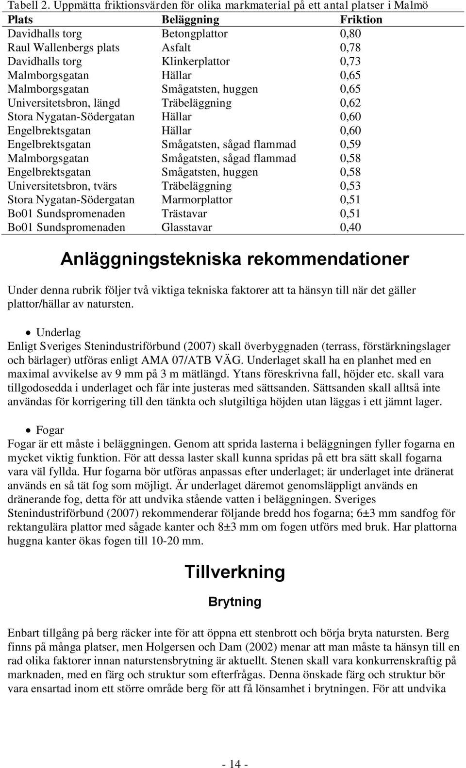 Klinkerplattor 0,73 Malmborgsgatan Hällar 0,65 Malmborgsgatan Smågatsten, huggen 0,65 Universitetsbron, längd Träbeläggning 0,62 Stora Nygatan-Södergatan Hällar 0,60 Engelbrektsgatan Hällar 0,60