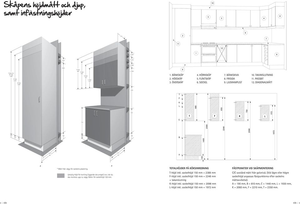 TAKANSLUTNING ILDTEXTER 1. änkskåp 4. Hörnskåp 7. änkskiva 10. Takanslutning 2. HÖGSKÅP2. Högskåp 5. FLÄKTSKÅP 5. Fläktskåp 8. FRISIDA 8. Frisida 11. PASSIT Passbit 3. ÖVERSKÅP3. Överskåp 6. SOCKEL 6.