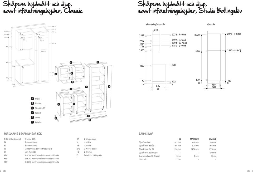 set ingår) 2R 2 st höga backar EH Ugn-/hällskåp H2 2 st hyllor KA 2 st 380 mm fronter ihopkopplade till lucka D Delad dörr på högskåp K 3 st 252 mm fronter ihopkopplade till lucka KC 2 st 252 mm