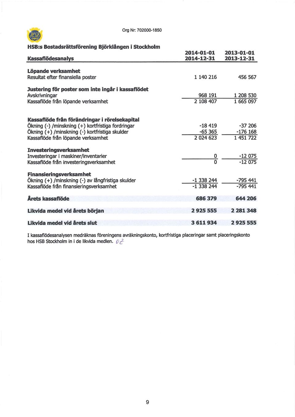 (-) /minskning ( +) kortfristiga fordringar Ökning ( +) /minskning (-) kortfristiga skulder Kassaflöde från löpande verksamhet Investeringsverksamhet Investeringar i maskiner/inventarier Kassaflöde