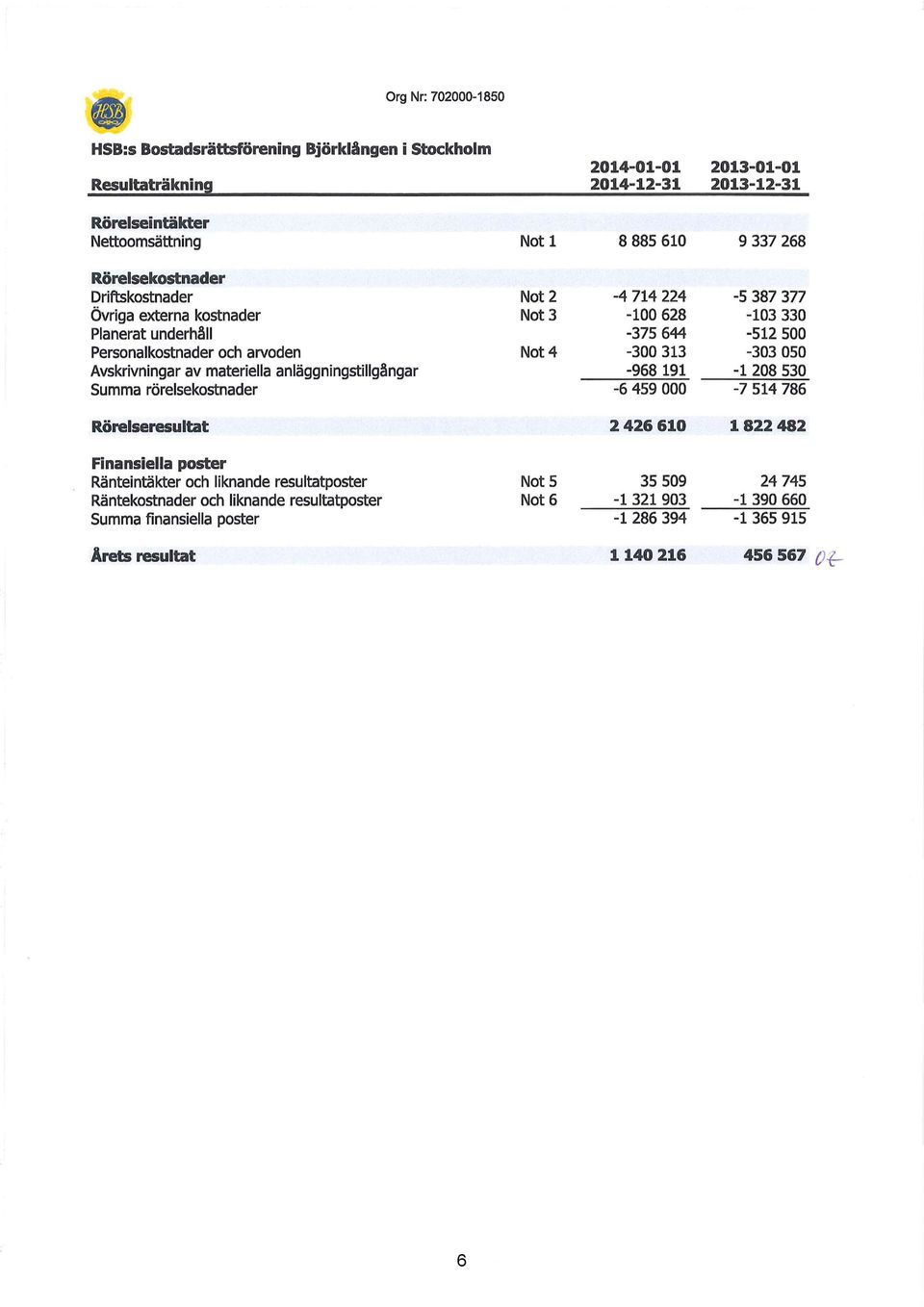 Räntekostnader och liknande resultatposter Summa finansiella poster Arets resultat Not 1 Not 2 Not 3 Not4 Not 5 Not 6 2014-01-01 2013-01-01 2014-12-31 2013-12-31 8 885 610 9 337 268-4 714