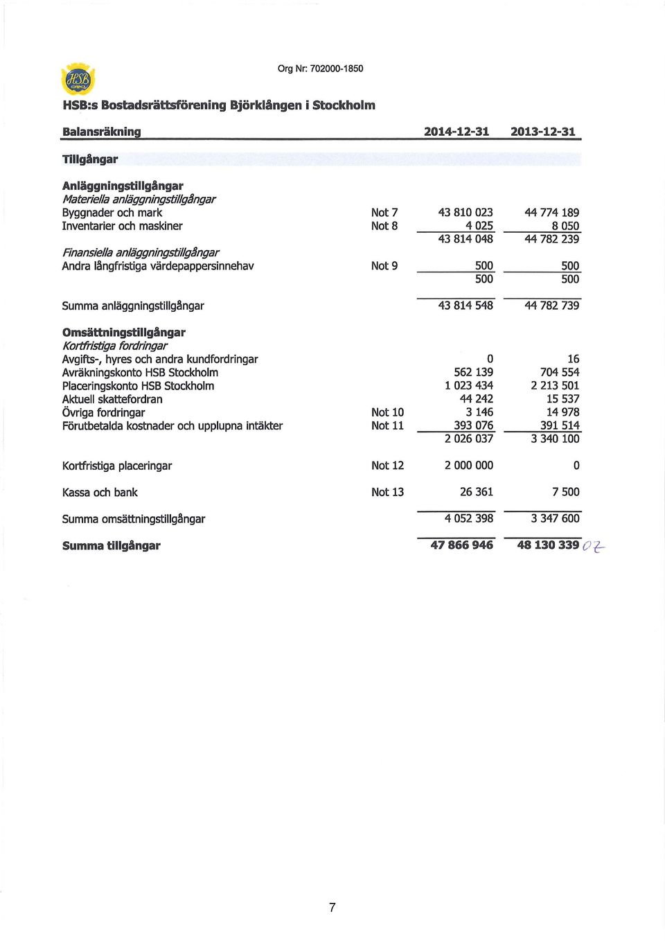 kundfordringar Avräkningskonto HSB Stockholm Placeringskonto HSB Stockholm Aktuell skattefordran Övriga fordringar Förutbetalda kostnader och upplupna intäkter Kortfristiga placeringar Kassa och bank