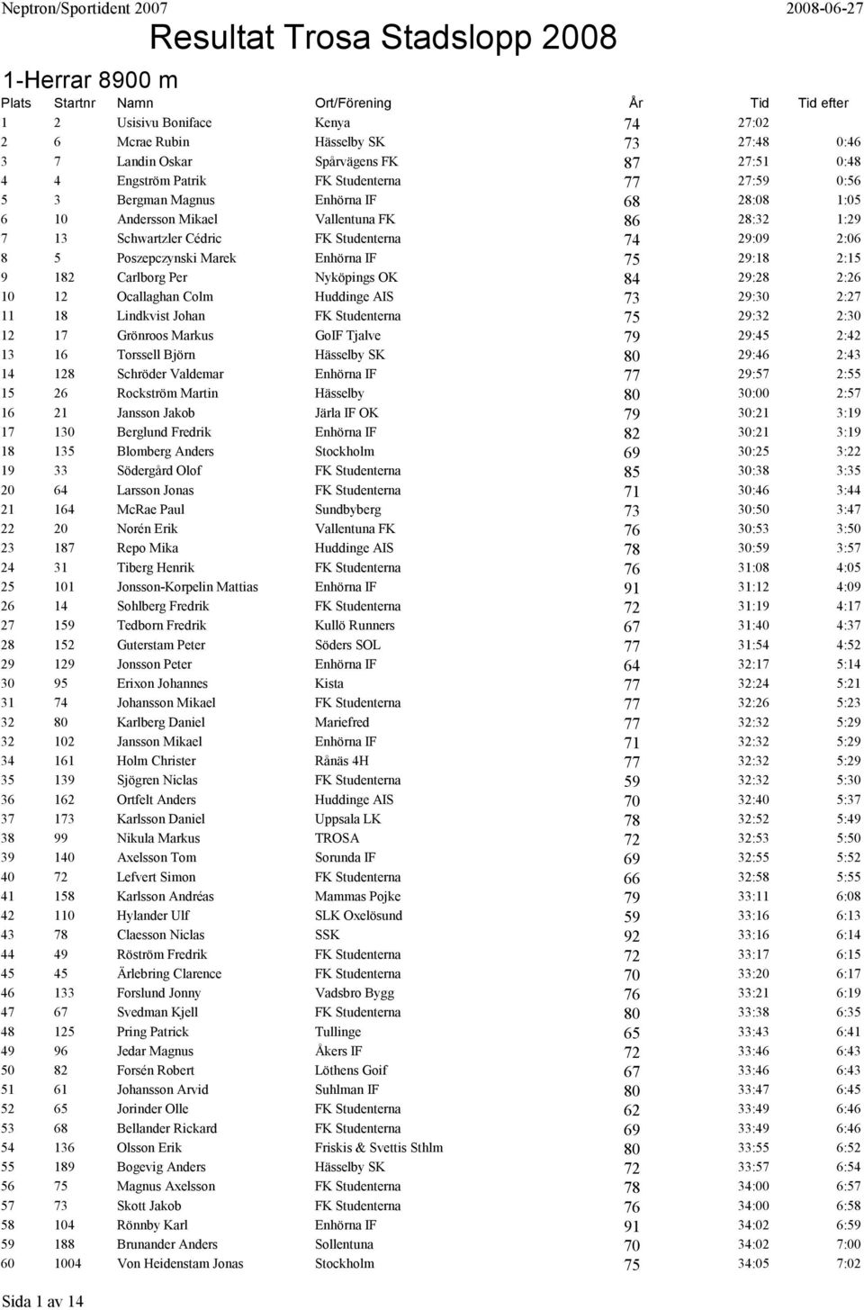 2:15 9 182 Carlborg Per Nyköpings OK 84 29:28 2:26 10 12 Ocallaghan Colm Huddinge AIS 73 29:30 2:27 11 18 Lindkvist Johan FK Studenterna 75 29:32 2:30 12 17 Grönroos Markus GoIF Tjalve 79 29:45 2:42