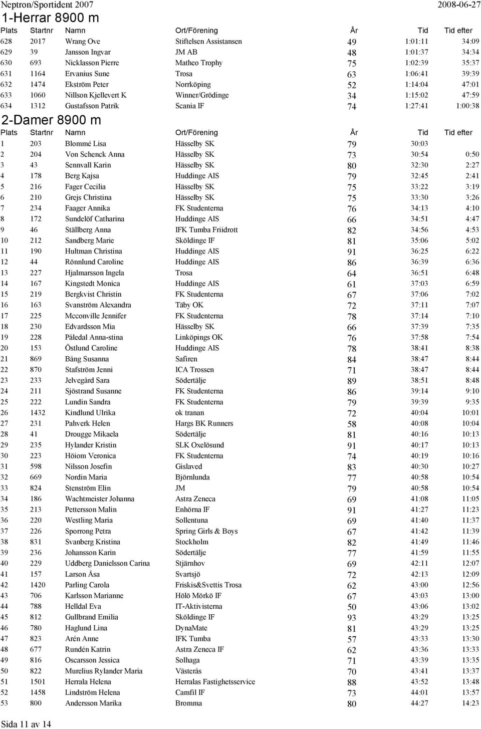 1 203 Blommé Lisa Hässelby SK 30:03 79 2 204 Von Schenck Anna Hässelby SK 73 30:54 0:50 3 43 Sennvall Karin Hässelby SK 80 32:30 2:27 4 178 Berg Kajsa Huddinge AIS 79 32:45 2:41 5 216 Fager Cecilia