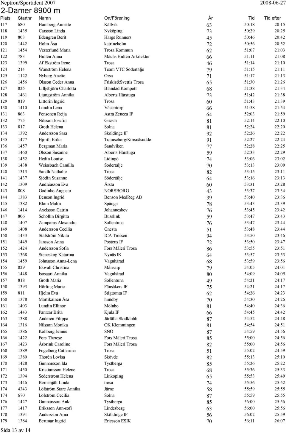 Södertälje 79 51:15 21:11 125 1122 Nyberg Anette Orsa 71 51:17 21:13 126 1456 Olsson Ceder Anna Friskis&Svettis Trosa 65 51:30 21:26 127 825 Lilljebjörn Charlotta Blandad Kompott 68 51:38 21:34 128