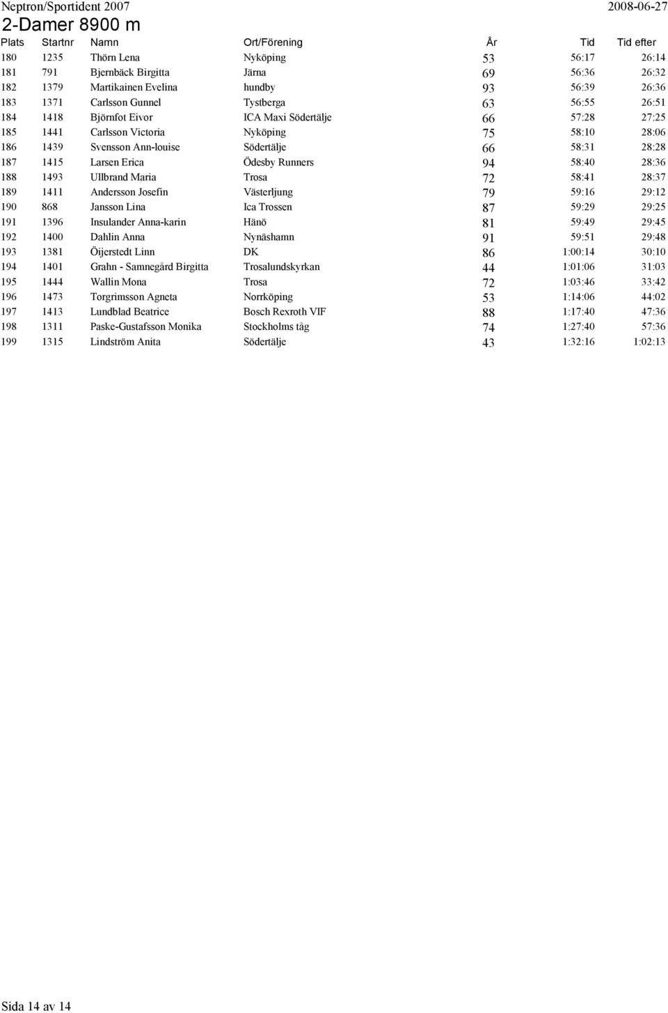 Ödesby Runners 94 58:40 28:36 188 1493 Ullbrand Maria Trosa 72 58:41 28:37 189 1411 Andersson Josefin Västerljung 79 59:16 29:12 190 868 Jansson Lina Ica Trossen 87 59:29 29:25 191 1396 Insulander