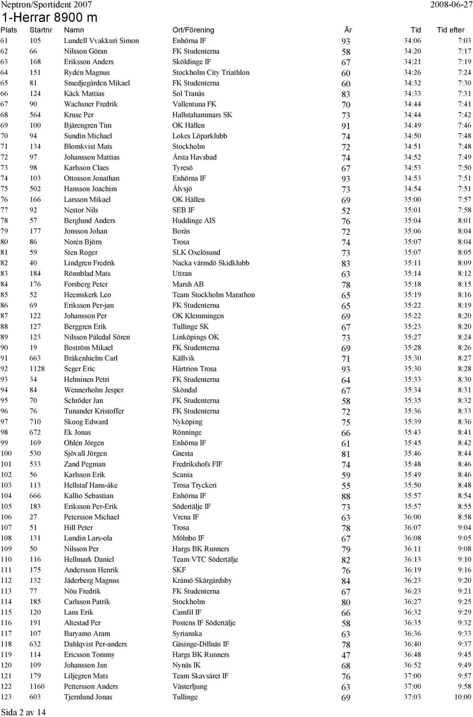 73 34:44 7:42 69 100 Bjärengren Tim OK Hällen 91 34:49 7:46 70 94 Sundin Michael Lokes Löparklubb 74 34:50 7:48 71 134 Blomkvist Mats Stockholm 72 34:51 7:48 72 97 Johansson Mattias Årsta Havsbad 74