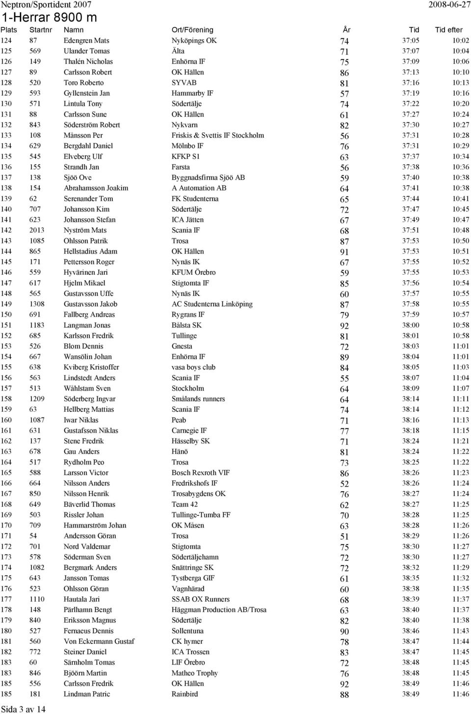 Robert Nykvarn 82 37:30 10:27 133 108 Månsson Per Friskis & Svettis IF Stockholm 56 37:31 10:28 134 629 Bergdahl Daniel Mölnbo IF 76 37:31 10:29 135 545 Elveberg Ulf KFKP S1 63 37:37 10:34 136 155