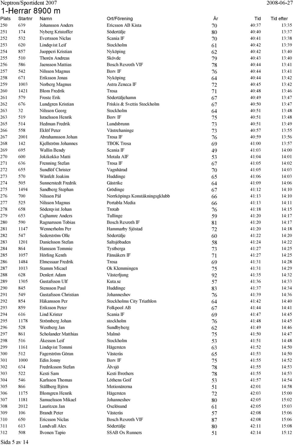 40:44 13:41 258 671 Eriksson Jonas Nyköping 64 40:44 13:42 259 1003 Norberg Magnus Astra Zeneca IF 72 40:45 13:42 260 1421 Blom Fredrik Trosa 71 40:48 13:46 261 579 Froste Erik Södertäljehamn 67