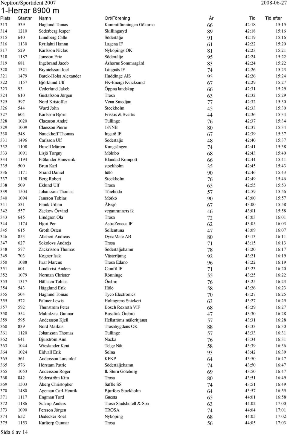 Långnäs IF 74 42:26 15:23 321 1479 Barck-Holst Alexander Huddinge AIS 95 42:26 15:24 322 1157 Björklund Ulf FK-Energi Kvicksund 67 42:29 15:27 323 93 Cederlund Jakob Öppna landskap 66 42:31 15:29 324