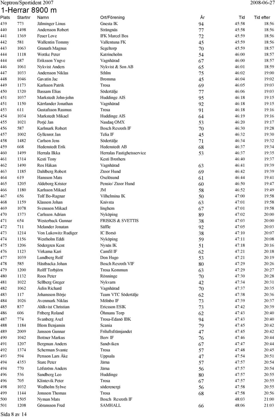 46:01 18:59 447 1033 Andersson Niklas Sthlm 75 46:02 19:00 448 1046 Gavatin Jac Bromma 45 46:04 19:02 449 1173 Karlsson Patrik Trosa 69 46:05 19:03 450 1320 Bassam Elias Södertälje 77 46:06 19:03 451