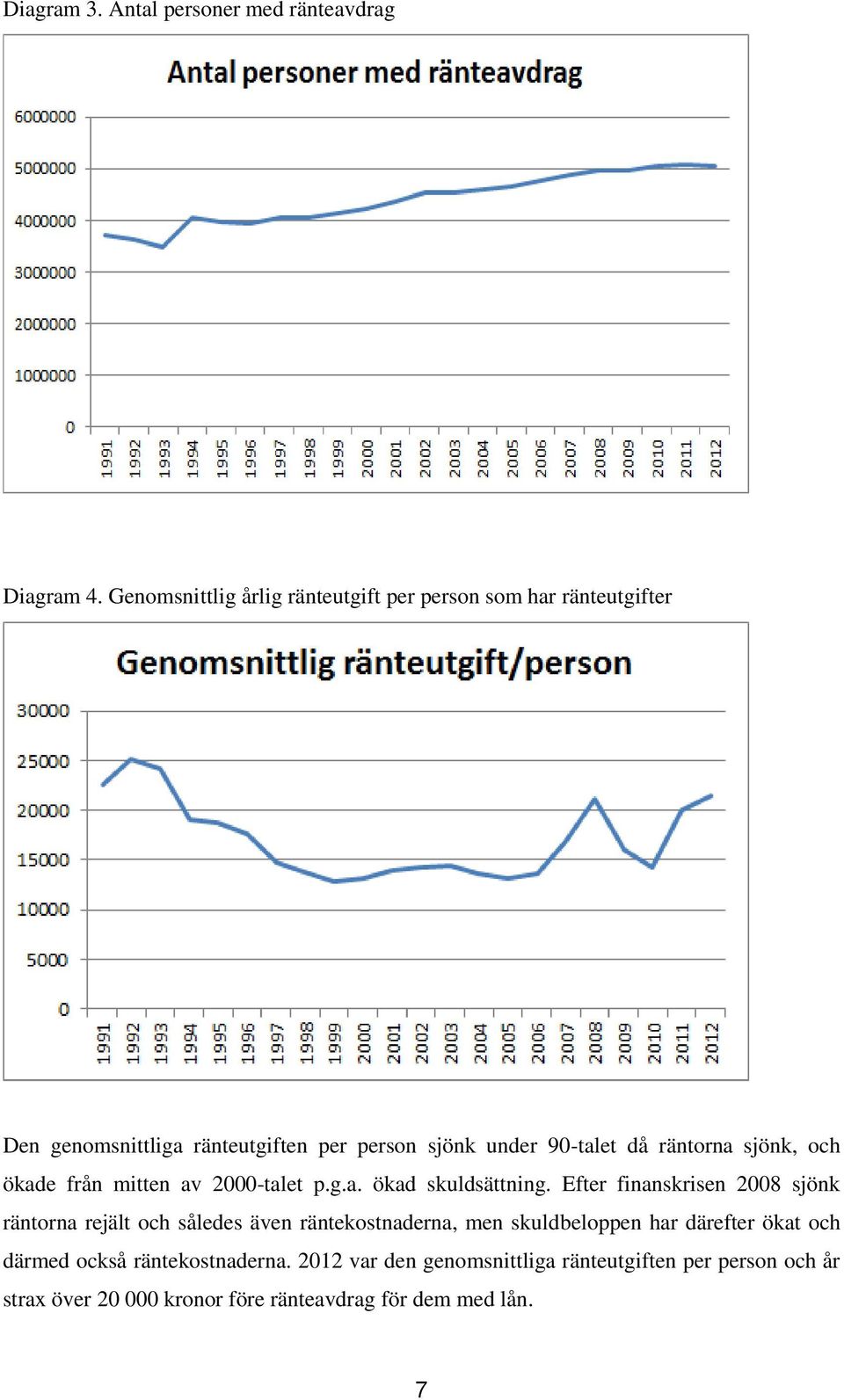 räntorna sjönk, och ökade från mitten av 2000-talet p.g.a. ökad skuldsättning.