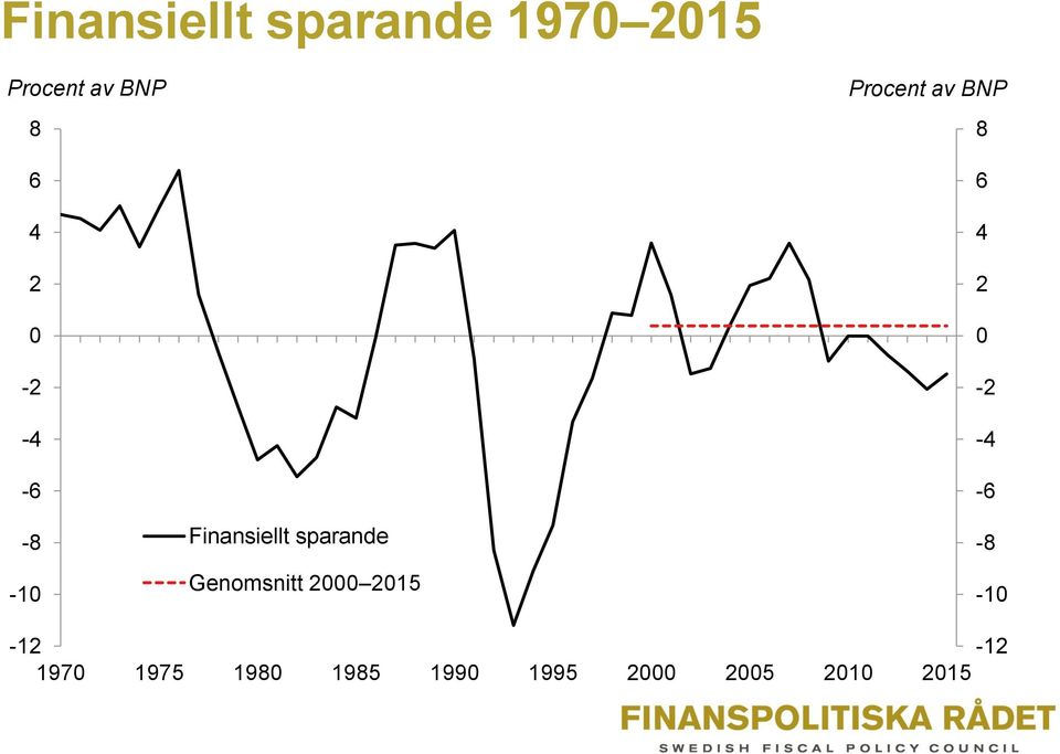 2000 2015 Procent av BNP 8 6 4 2 0-2 -4-6 -8-10