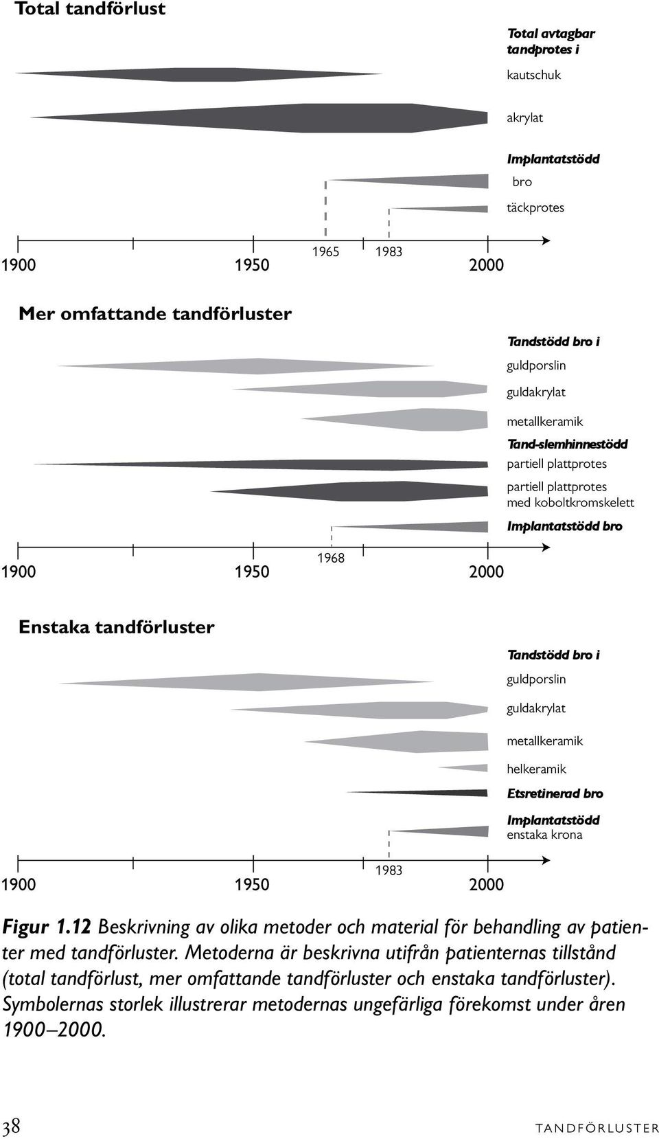 guldakrylat metallkeramik helkeramik Etsretinerad bro Implantatstödd enstaka krona Figur 1.12 Beskrivning av olika metoder och material för behandling av patienter med tandförluster.