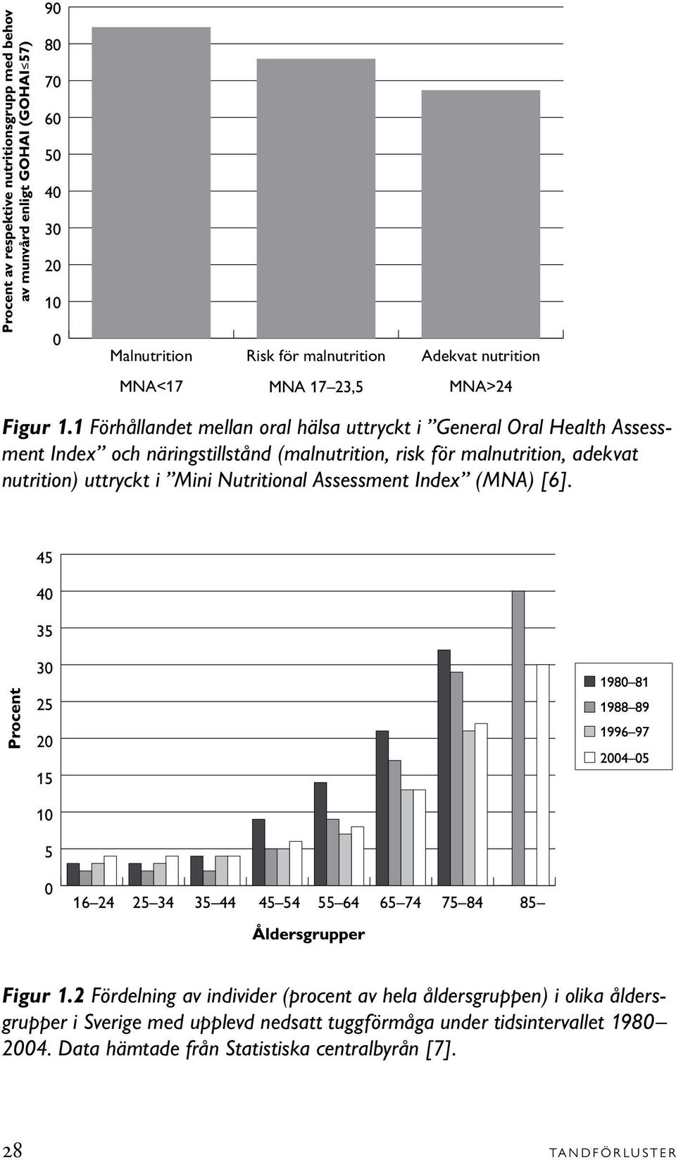 nutrition) uttryckt i Mini Nutritional Assessment Index (MNA) [6]. 45 40 35 30 25 20 15 10 5 0 16 24 25 34 35 44 45 54 55 64 65 74 75 84 85 Figur 1.