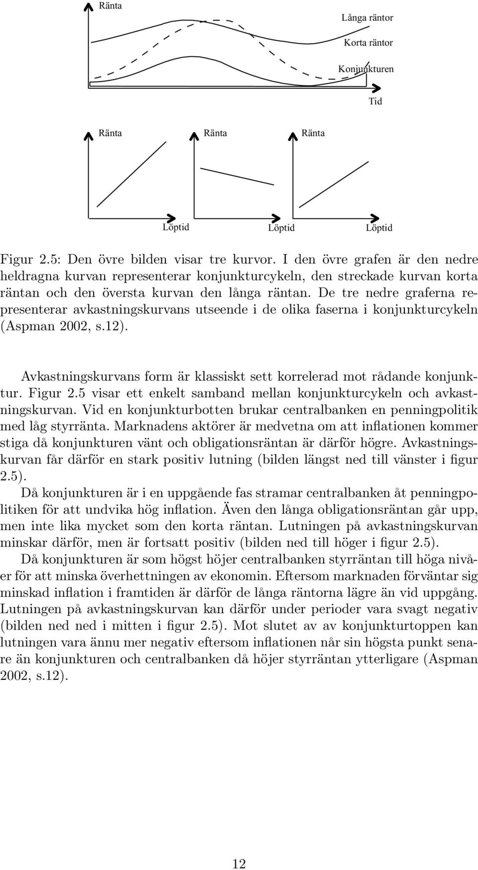 De tre nedre graferna representerar avkastningskurvans utseende i de olika faserna i konjunkturcykeln (Aspman 2002, s.12). Avkastningskurvans form är klassiskt sett korrelerad mot rådande konjunktur.