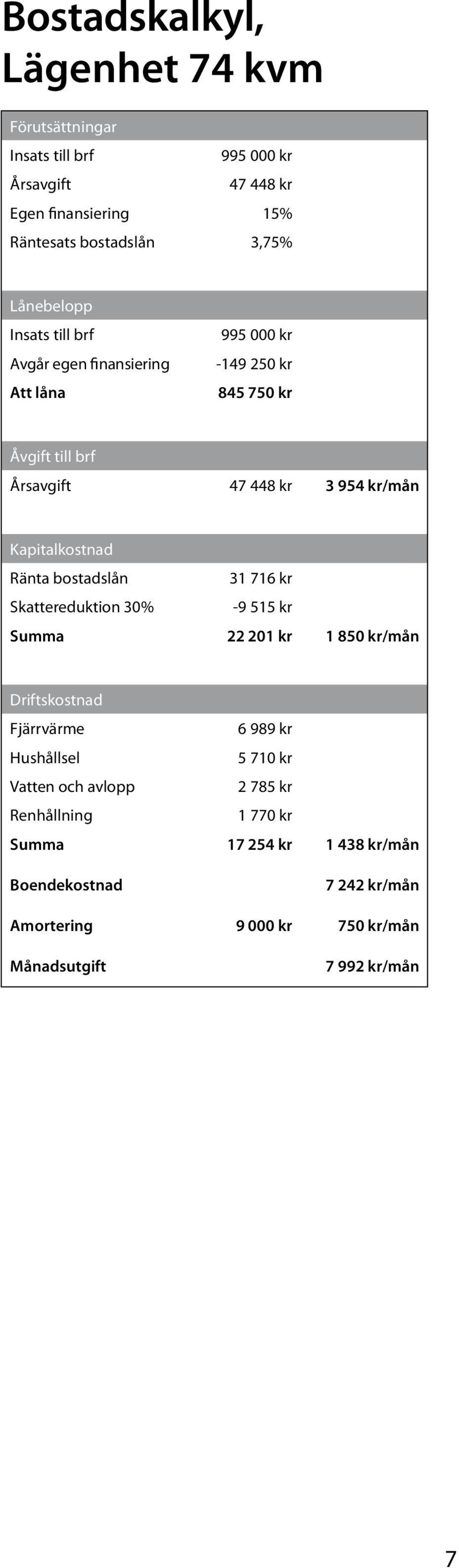 Kapitalkostnad Ränta bostadslån 31 716 kr Skattereduktion 30% -9 515 kr Summa 22 201 kr 1 850 kr/mån Driftskostnad Fjärrvärme 6 989 kr Hushållsel 5