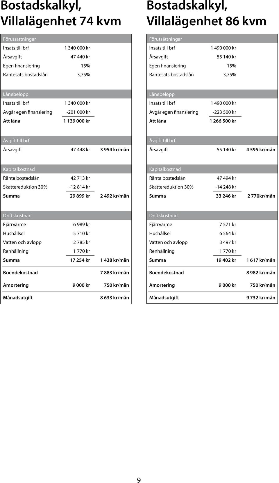 egen finansiering -201 000 kr Avgår egen finansiering -223 500 kr Att låna 1 139 000 kr Att låna 1 266 500 kr Åvgift till brf Årsavgift 47 448 kr 3 954 kr/mån Åvgift till brf Årsavgift 55 140 kr 4