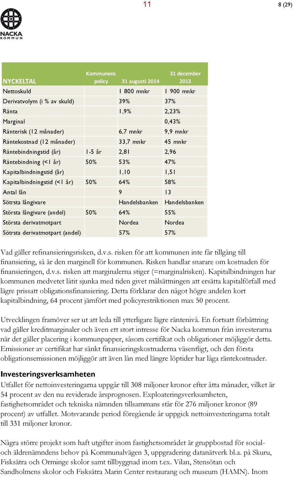 64% 58% Antal lån 9 13 Sötrsta långivare Handelsbanken Handelsbanken Största långivare (andel) 50% 64% 55% Största derivatmotpart Nordea Nordea Sötrsta derivatmotpart (andel) 57% 57% Vad gäller