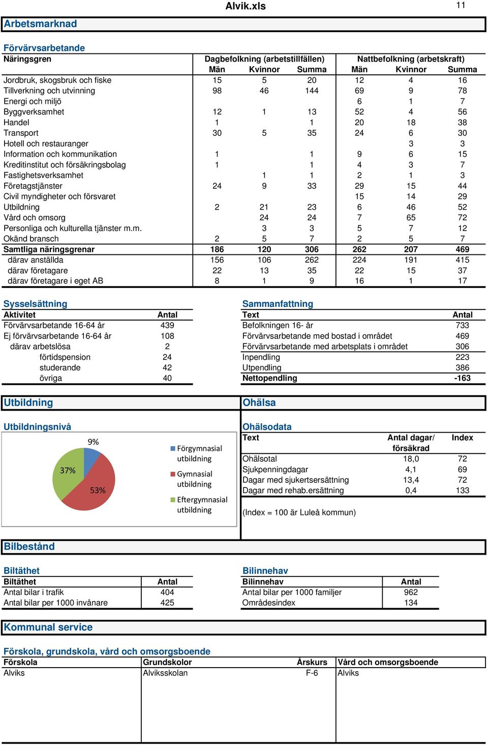 utvinning 98 46 144 69 9 78 Energi och miljö 6 1 7 Byggverksamhet 12 1 13 52 4 56 Handel 1 1 20 18 38 Transport 30 5 35 24 6 30 Hotell och restauranger 3 3 Information och kommunikation 1 1 9 6 15