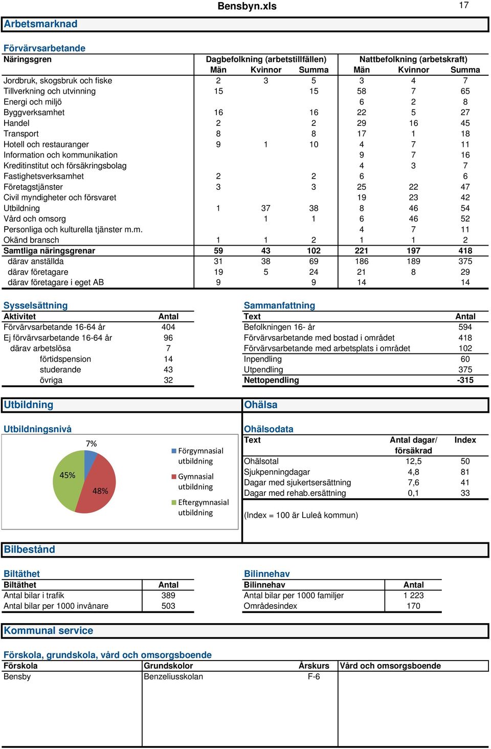 utvinning 15 15 58 7 65 Energi och miljö 6 2 8 Byggverksamhet 16 16 22 5 27 Handel 2 2 29 16 45 Transport 8 8 17 1 18 Hotell och restauranger 9 1 10 4 7 11 Information och kommunikation 9 7 16