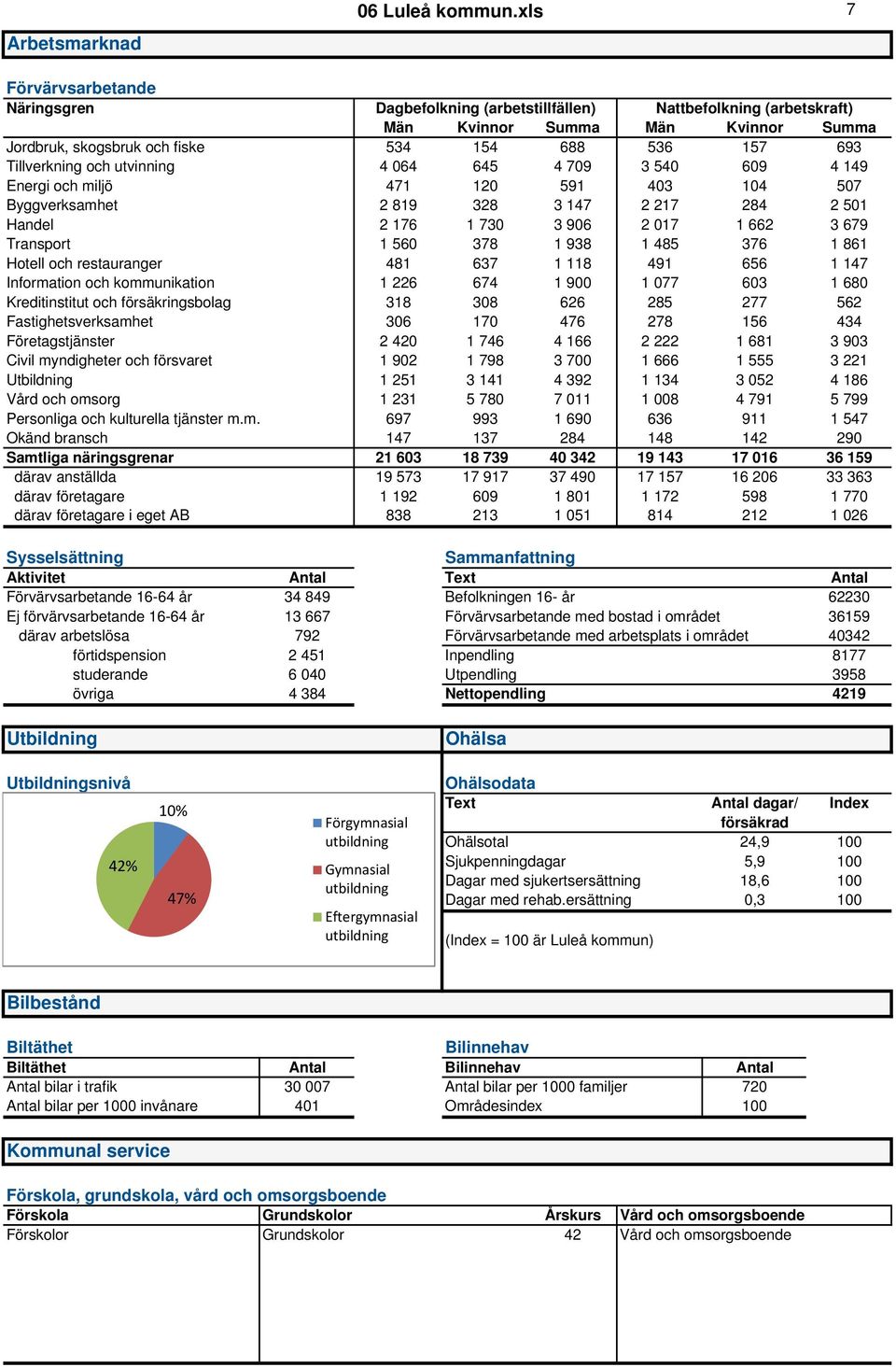 Tillverkning och utvinning 4 064 645 4 709 3 540 609 4 149 Energi och miljö 471 120 591 403 104 507 Byggverksamhet 2 819 328 3 147 2 217 284 2 501 Handel 2 176 1 730 3 906 2 017 1 662 3 679 Transport