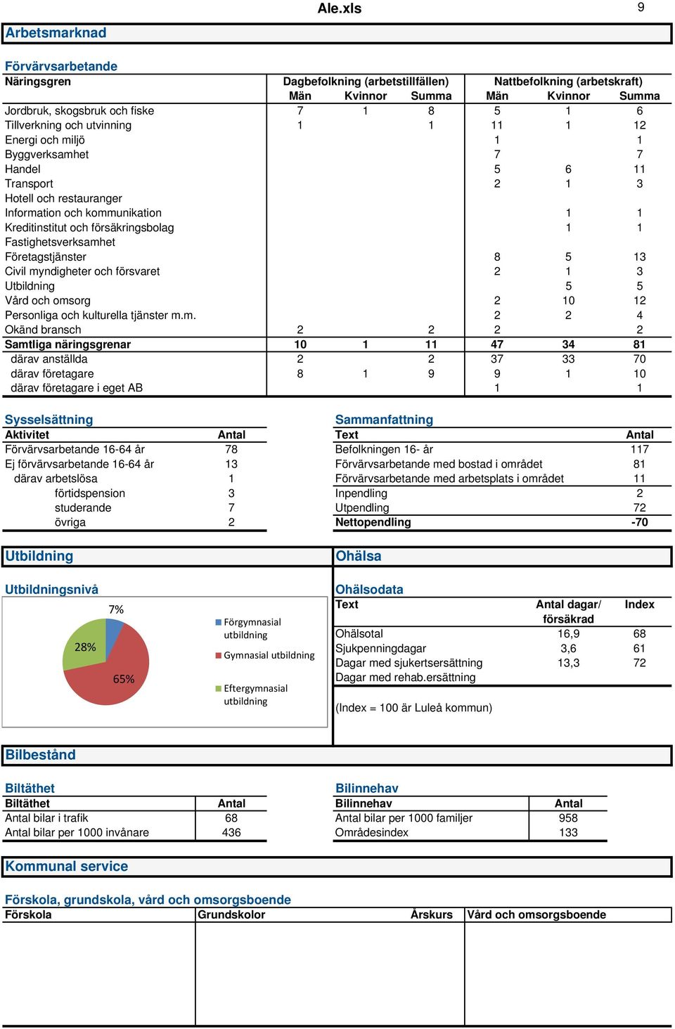 utvinning 1 1 11 1 12 Energi och miljö 1 1 Byggverksamhet 7 7 Handel 5 6 11 Transport 2 1 3 Hotell och restauranger Information och kommunikation 1 1 Kreditinstitut och försäkringsbolag 1 1