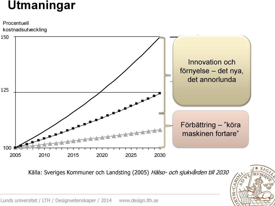 2005 2010 2015 2020 2025 2030 Förbättring köra maskinen fortare Ökade kostnader (medicinteknisk och