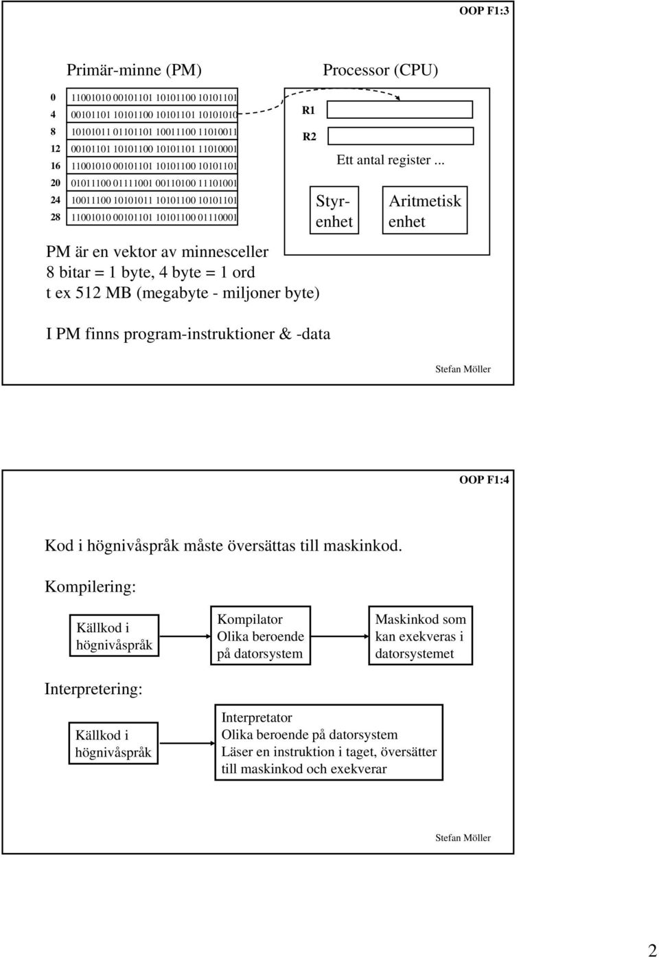 byte, 4 byte = 1 ord t ex 512 MB (megabyte - miljoner byte) I PM finns program-instruktioner & -data R1 R2 Styrenhet Ett antal register.