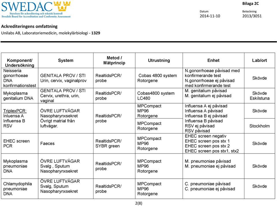 gonorrhoeae med konfirmerande test N.gonorrhoeae ej med konfirmerande test M. genitalium M.