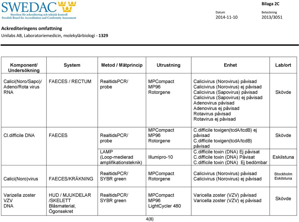 difficile toxigen(tcda/tcdb) ej C.difficile toxigen(tcda/tcdb) C.difficile toxin () Ej påvisat C.difficile toxin () Påvisat C.