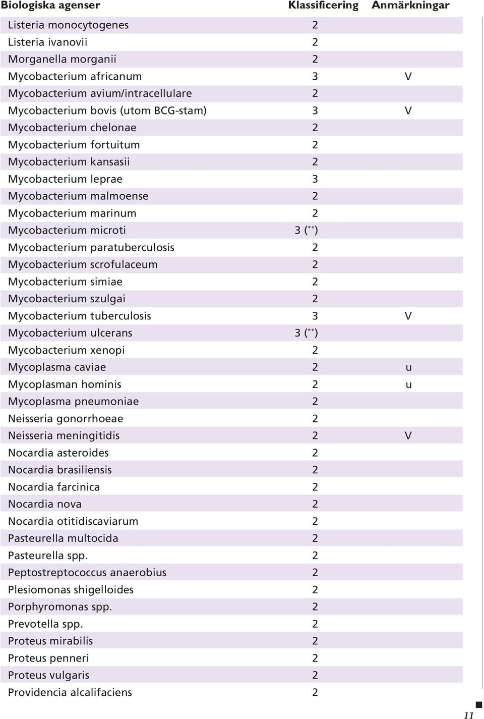 Mycobacterium paratuberculosis 2 Mycobacterium scrofulaceum 2 Mycobacterium simiae 2 Mycobacterium szulgai 2 Mycobacterium tuberculosis 3 V Mycobacterium ulcerans 3 ( ** ) Mycobacterium xenopi 2