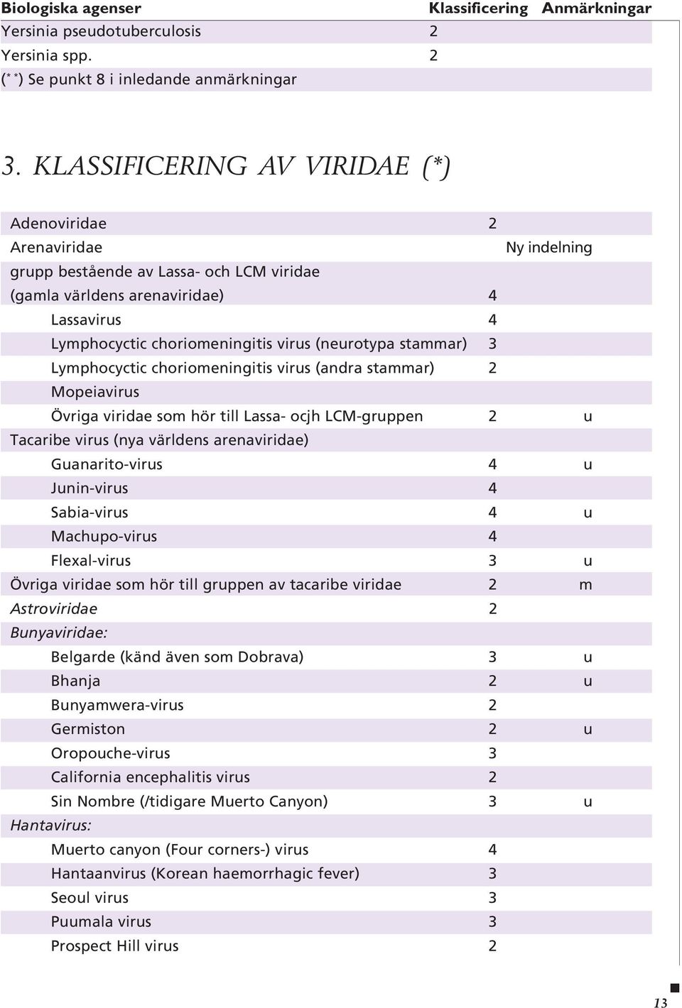 (neurotypa stammar) 3 Lymphocyctic choriomeningitis virus (andra stammar) 2 Mopeiavirus Övriga viridae som hör till Lassa- ocjh LCM-gruppen 2 u Tacaribe virus (nya världens arenaviridae)