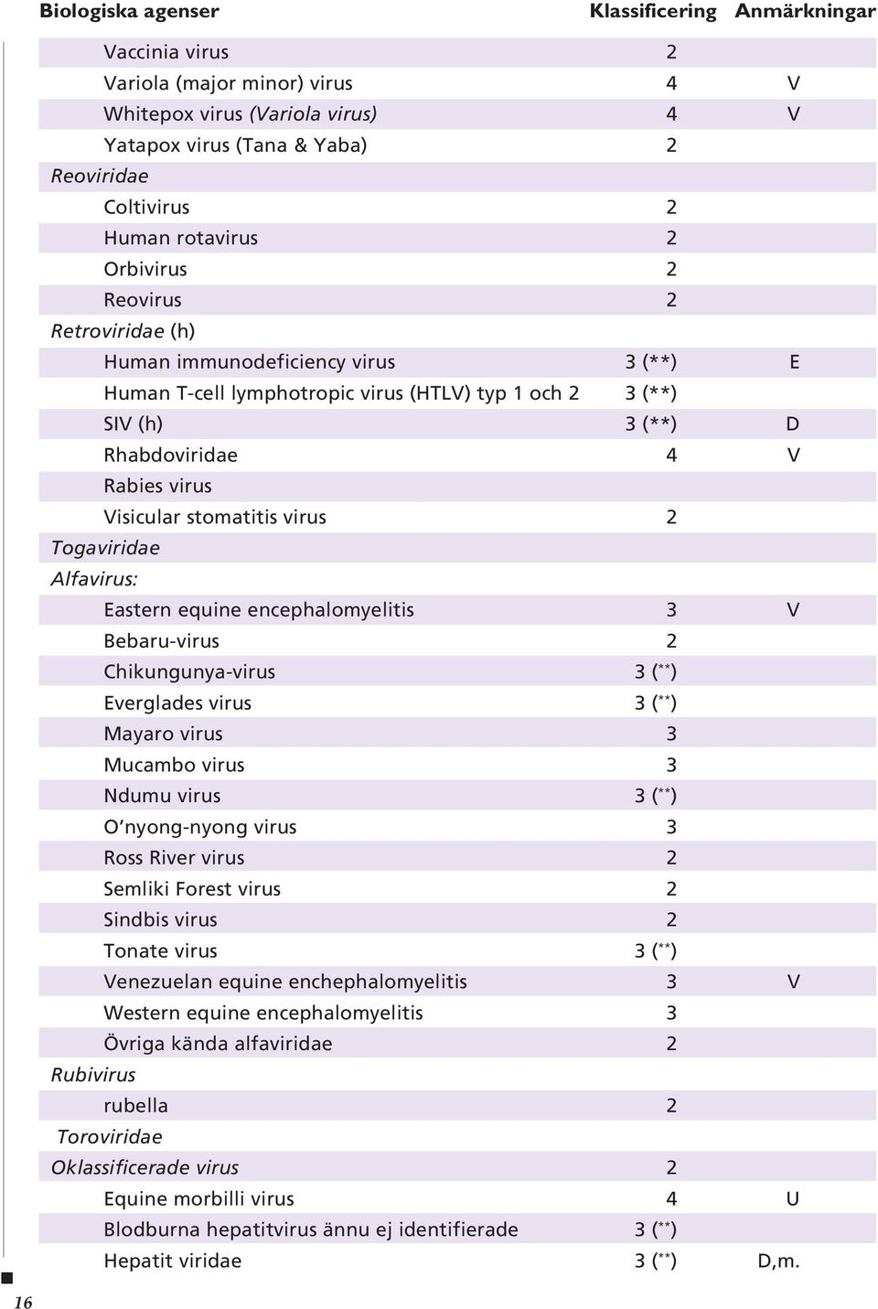 Visicular stomatitis virus 2 Togaviridae Alfavirus: Eastern equine encephalomyelitis 3 V Bebaru-virus 2 Chikungunya-virus 3 ( ** ) Everglades virus 3 ( ** ) Mayaro virus 3 Mucambo virus 3 Ndumu virus