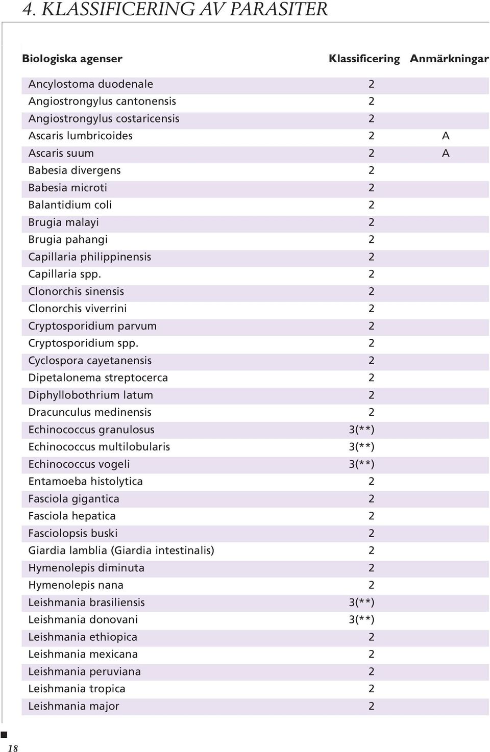 2 Clonorchis sinensis 2 Clonorchis viverrini 2 Cryptosporidium parvum 2 Cryptosporidium spp.