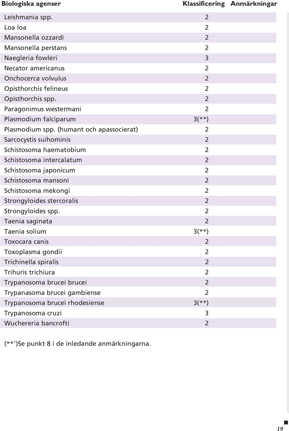 2 Paragonimus westermani 2 Plasmodium falciparum 3(**) Plasmodium spp.