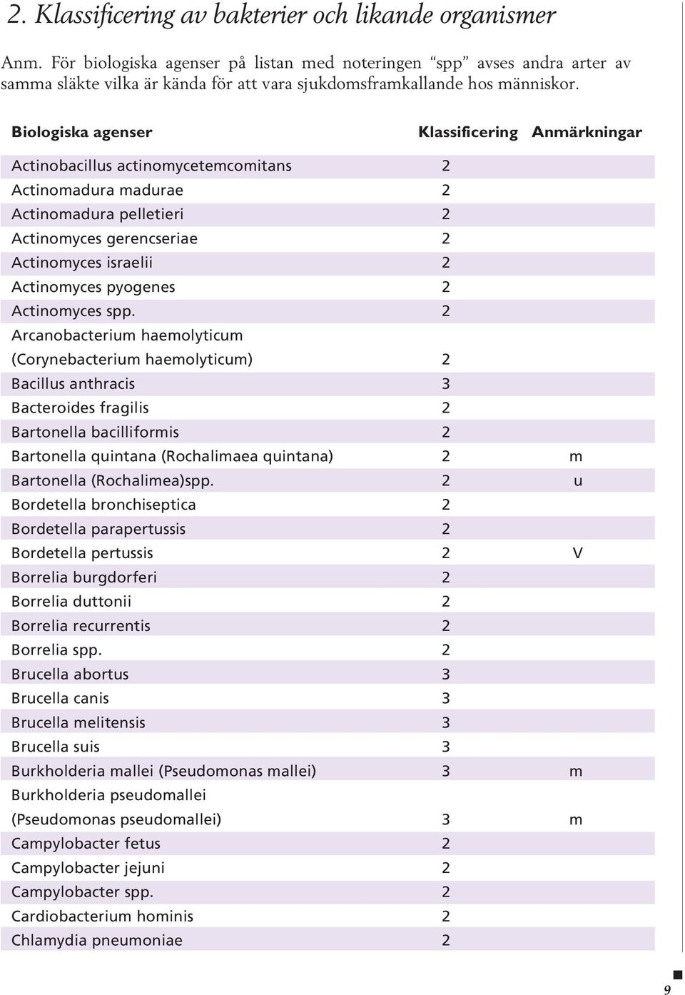 Biologiska agenser Klassificering Anmärkningar Actinobacillus actinomycetemcomitans 2 Actinomadura madurae 2 Actinomadura pelletieri 2 Actinomyces gerencseriae 2 Actinomyces israelii 2 Actinomyces