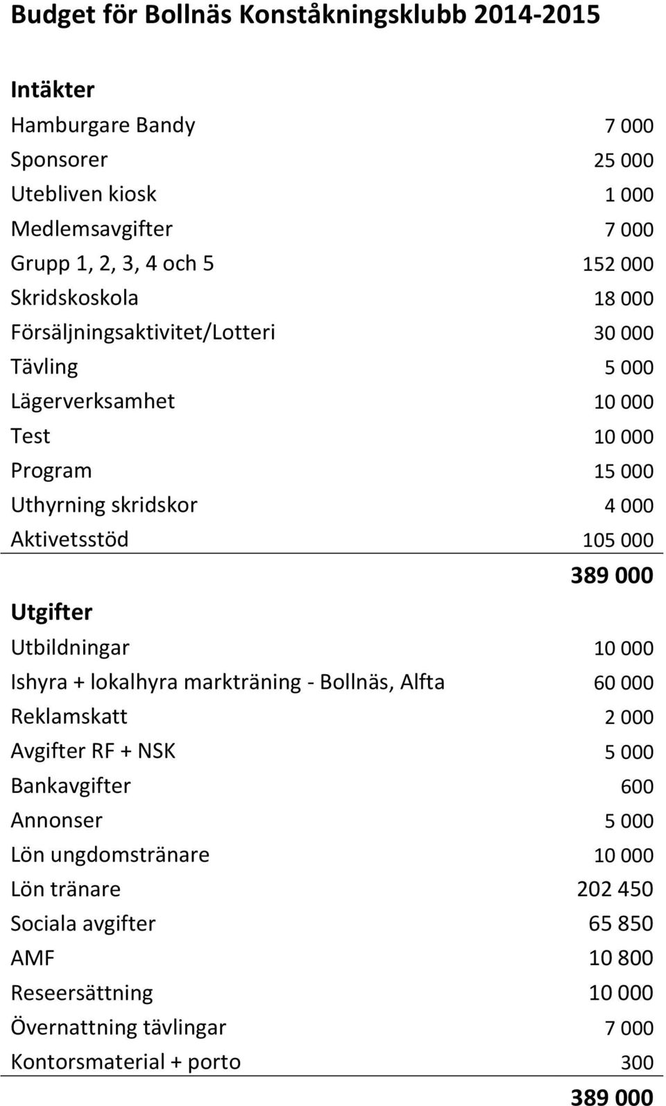 000 389 000 Utgifter Utbildningar 10 000 Ishyra + lokalhyra markträning - Bollnäs, Alfta 60 000 Reklamskatt 2 000 Avgifter RF + NSK 5 000 Bankavgifter 600 Annonser 5